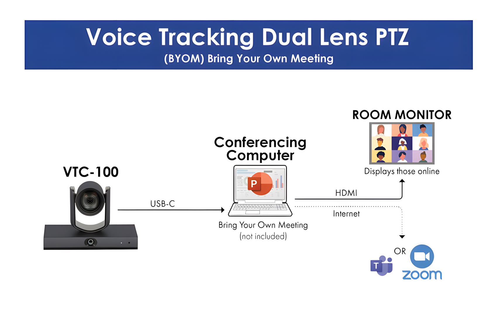 VTC-100 Dual HD 12x Voice AI
