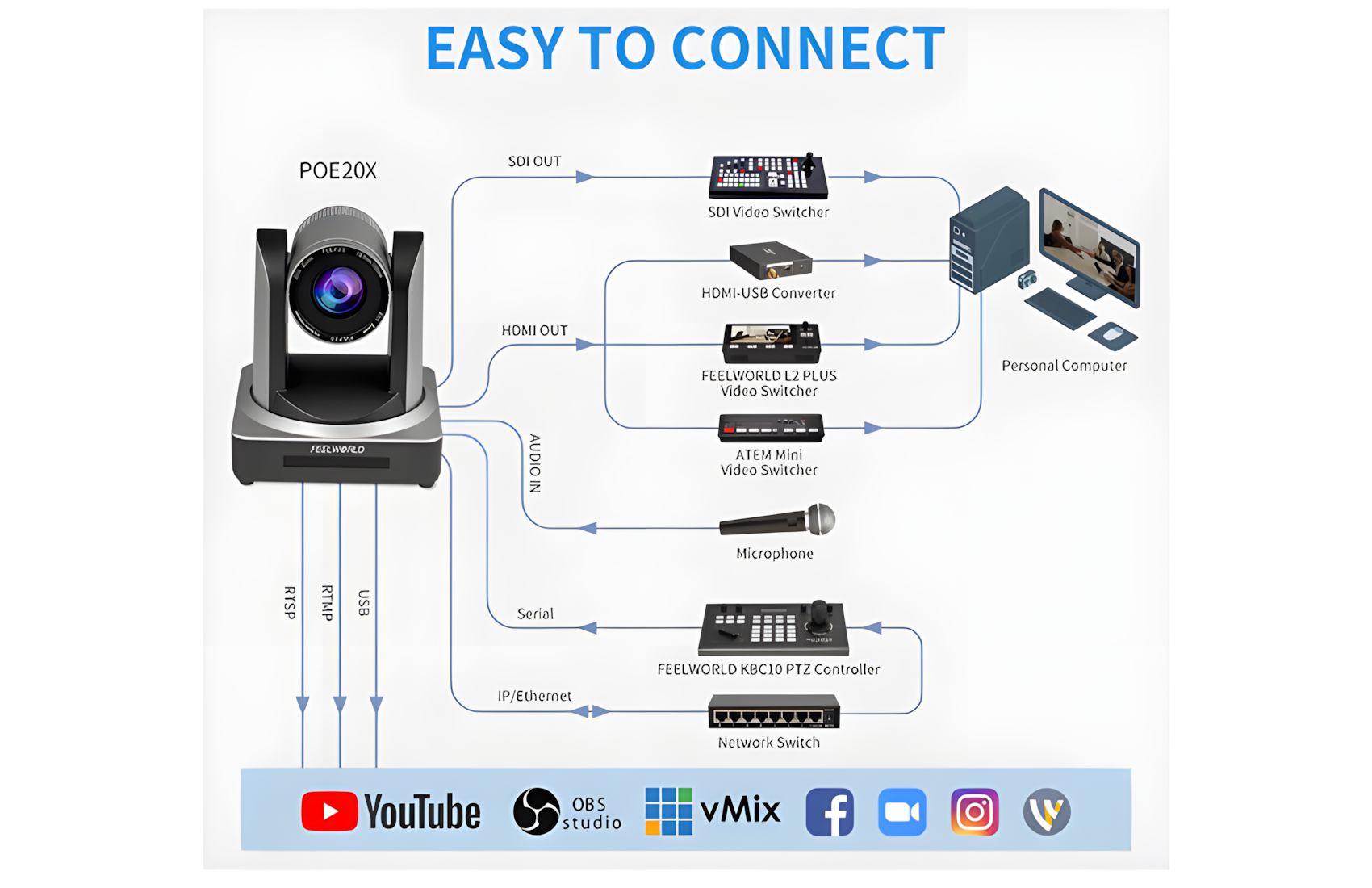 FHD POE 20X PTZ SDI-HDMI