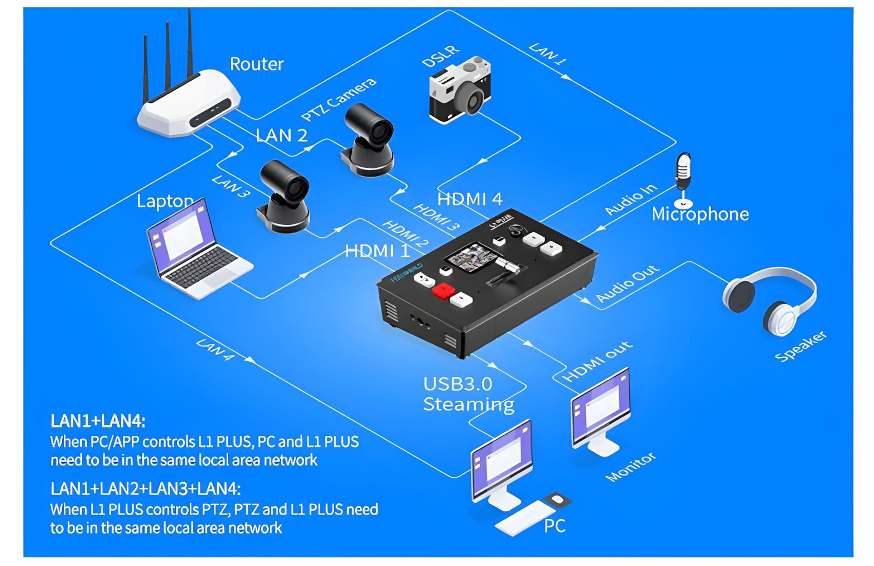 Multi-Format Live Streaming